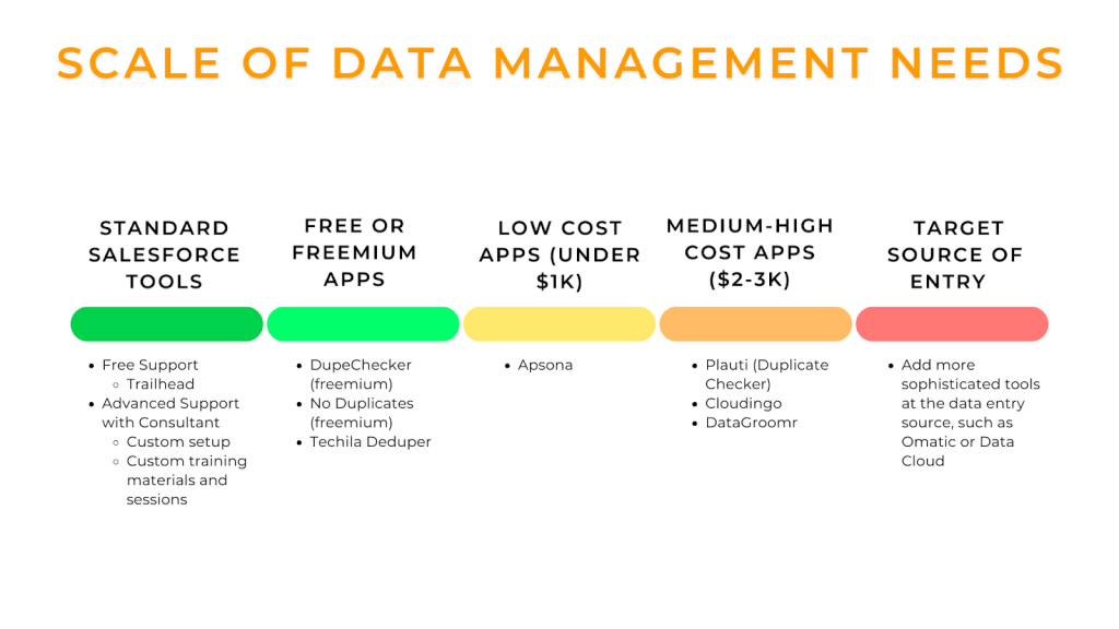 A graph of the scale of data management needs for a nonprofit using Salesforce, from standard Salesforce tools to medium-high cost applications